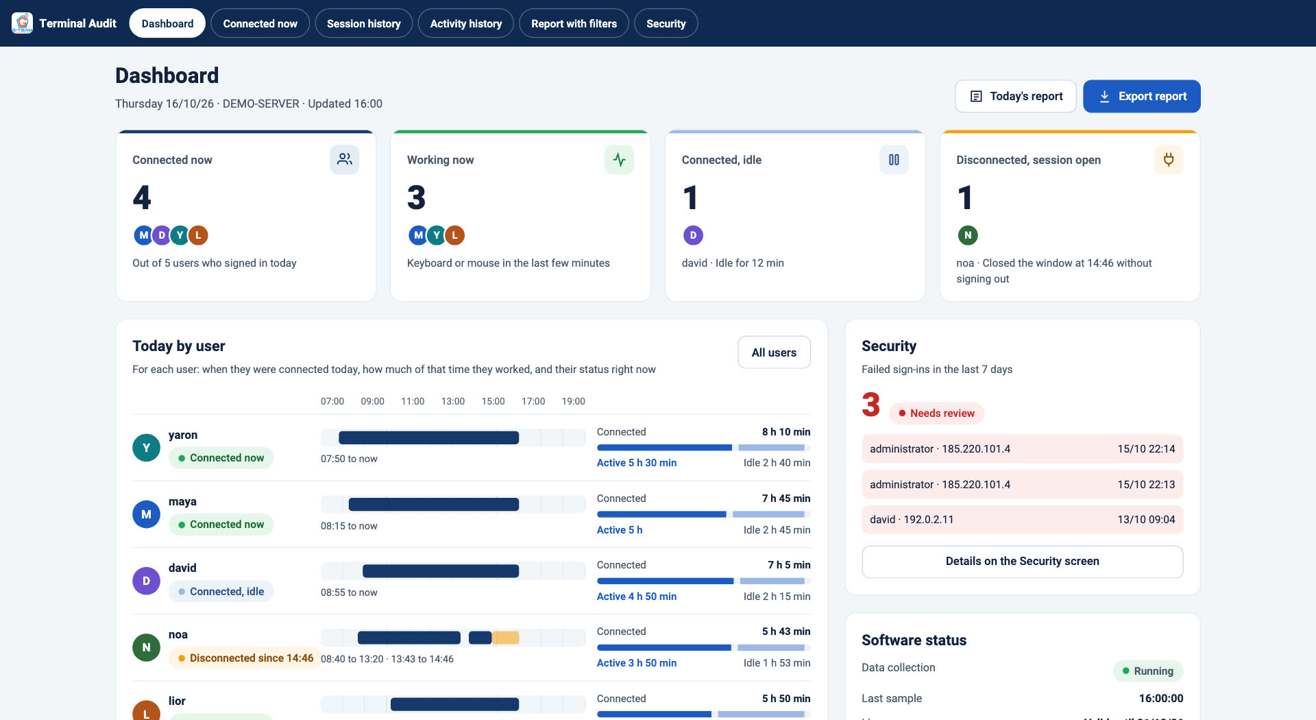 The Terminal Audit dashboard: who is connected now, and for each employee how long they were connected and how long they worked today